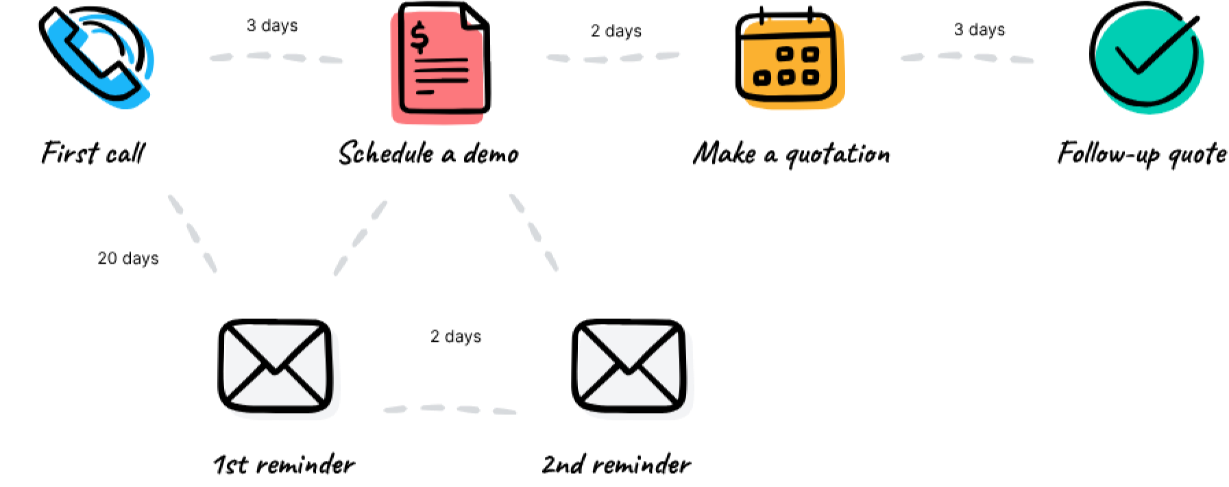 CRM Flow Drawing
