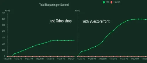 Load Testing Odoo With Alokai ( former Vue Storefront)